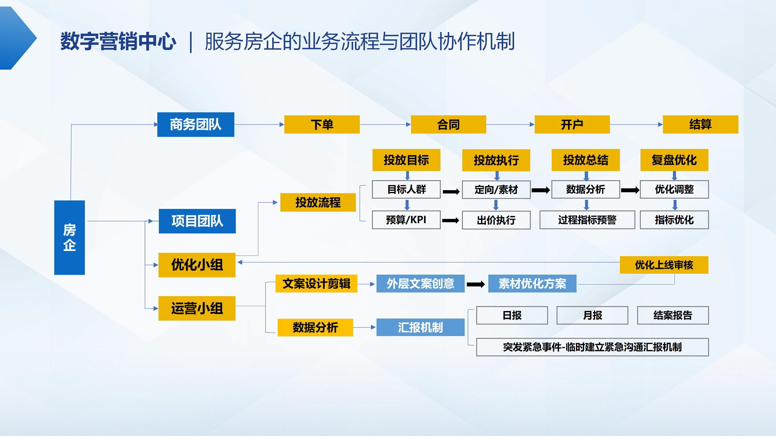 业务流程